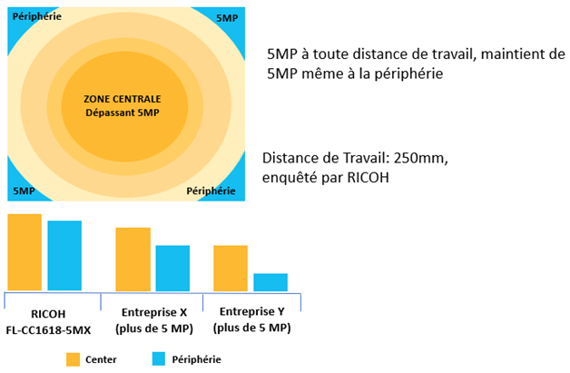 Zone Centrale